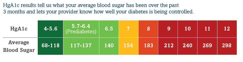 Diabetes - Know Your Numbers chart - HgA1C results tell us what your average blood sugar has been over the past three months.